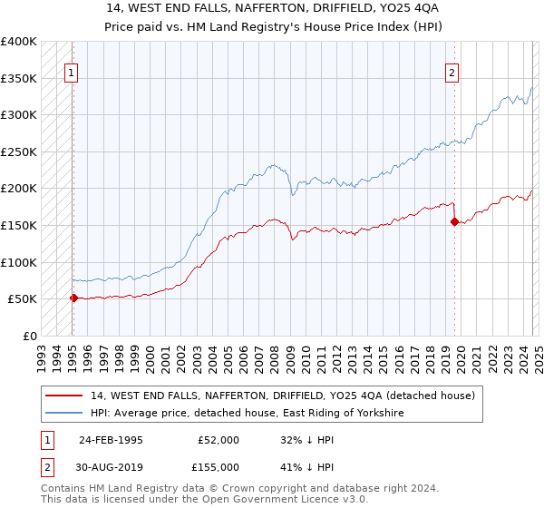 14, WEST END FALLS, NAFFERTON, DRIFFIELD, YO25 4QA: Price paid vs HM Land Registry's House Price Index