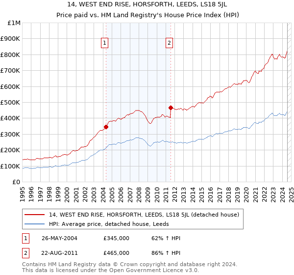 14, WEST END RISE, HORSFORTH, LEEDS, LS18 5JL: Price paid vs HM Land Registry's House Price Index