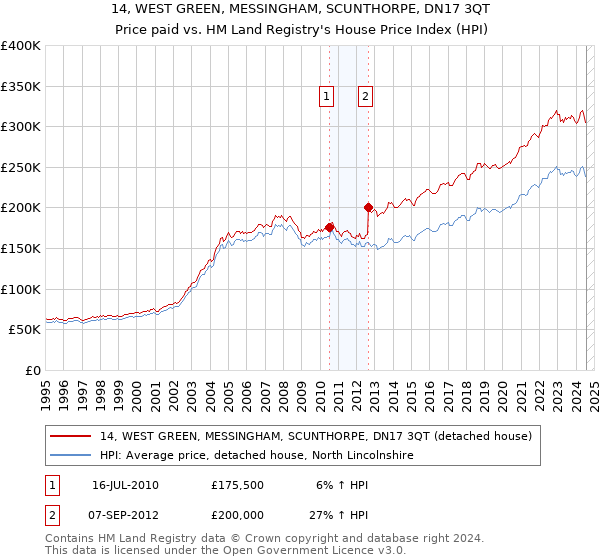 14, WEST GREEN, MESSINGHAM, SCUNTHORPE, DN17 3QT: Price paid vs HM Land Registry's House Price Index