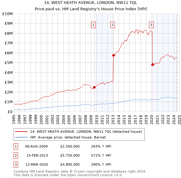 14, WEST HEATH AVENUE, LONDON, NW11 7QL: Price paid vs HM Land Registry's House Price Index