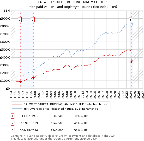 14, WEST STREET, BUCKINGHAM, MK18 1HP: Price paid vs HM Land Registry's House Price Index