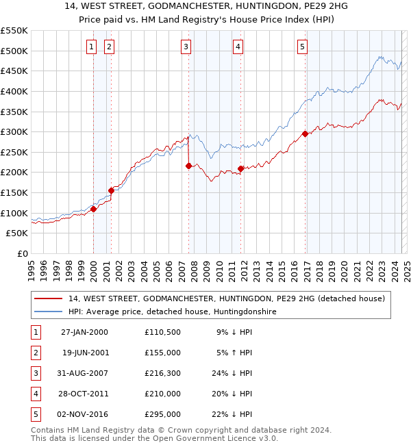 14, WEST STREET, GODMANCHESTER, HUNTINGDON, PE29 2HG: Price paid vs HM Land Registry's House Price Index