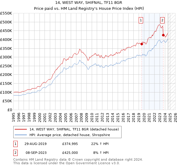 14, WEST WAY, SHIFNAL, TF11 8GR: Price paid vs HM Land Registry's House Price Index