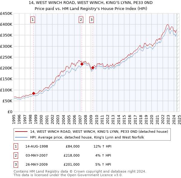 14, WEST WINCH ROAD, WEST WINCH, KING'S LYNN, PE33 0ND: Price paid vs HM Land Registry's House Price Index