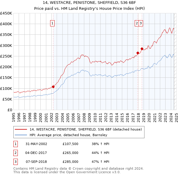 14, WESTACRE, PENISTONE, SHEFFIELD, S36 6BF: Price paid vs HM Land Registry's House Price Index