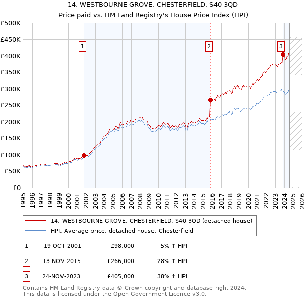 14, WESTBOURNE GROVE, CHESTERFIELD, S40 3QD: Price paid vs HM Land Registry's House Price Index