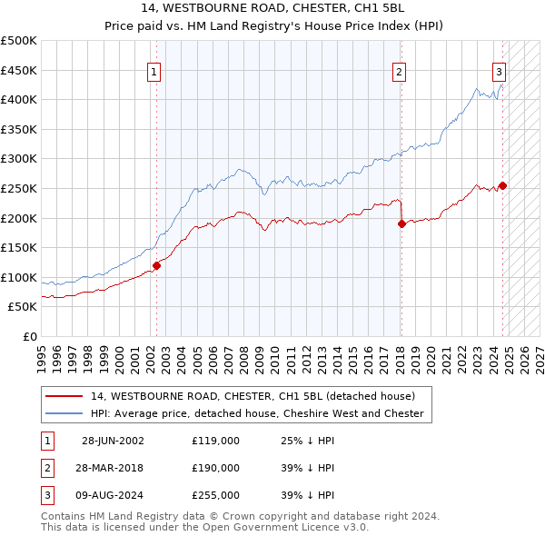 14, WESTBOURNE ROAD, CHESTER, CH1 5BL: Price paid vs HM Land Registry's House Price Index