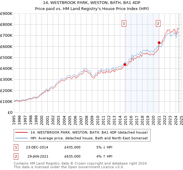 14, WESTBROOK PARK, WESTON, BATH, BA1 4DP: Price paid vs HM Land Registry's House Price Index