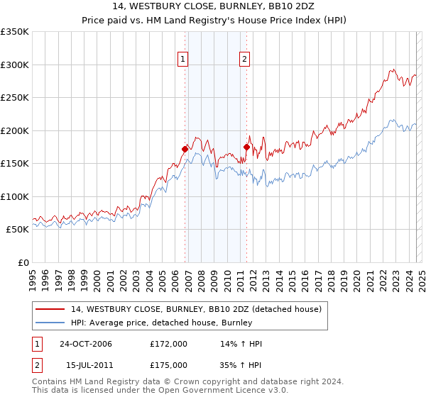 14, WESTBURY CLOSE, BURNLEY, BB10 2DZ: Price paid vs HM Land Registry's House Price Index