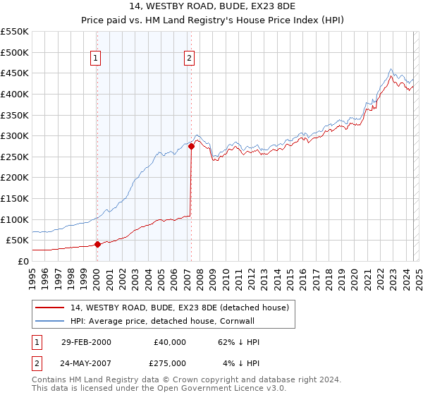 14, WESTBY ROAD, BUDE, EX23 8DE: Price paid vs HM Land Registry's House Price Index