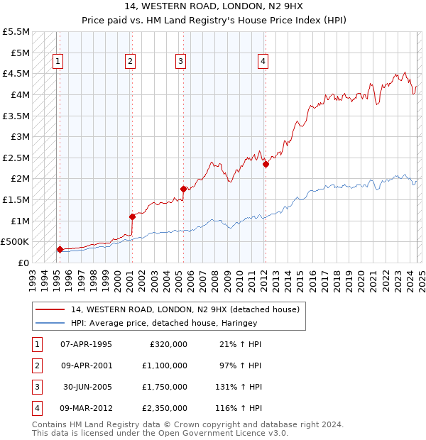 14, WESTERN ROAD, LONDON, N2 9HX: Price paid vs HM Land Registry's House Price Index