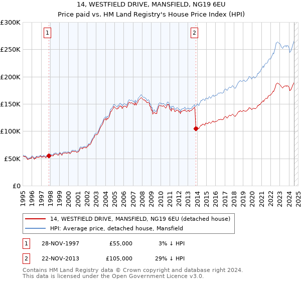 14, WESTFIELD DRIVE, MANSFIELD, NG19 6EU: Price paid vs HM Land Registry's House Price Index