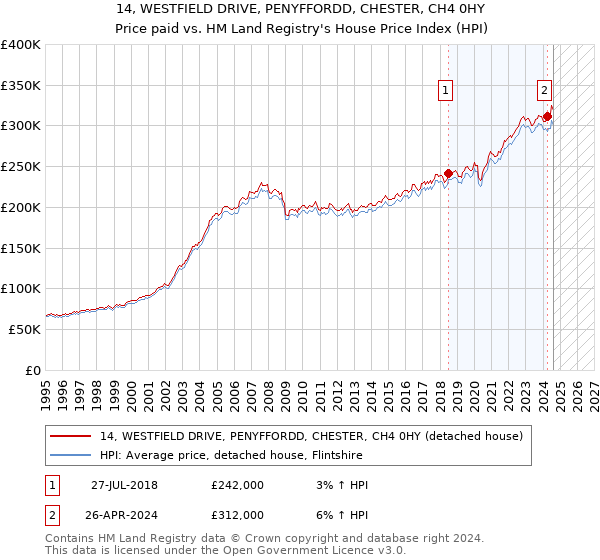 14, WESTFIELD DRIVE, PENYFFORDD, CHESTER, CH4 0HY: Price paid vs HM Land Registry's House Price Index