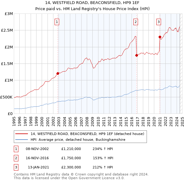 14, WESTFIELD ROAD, BEACONSFIELD, HP9 1EF: Price paid vs HM Land Registry's House Price Index