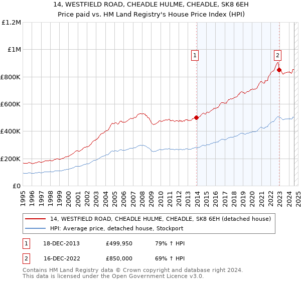 14, WESTFIELD ROAD, CHEADLE HULME, CHEADLE, SK8 6EH: Price paid vs HM Land Registry's House Price Index