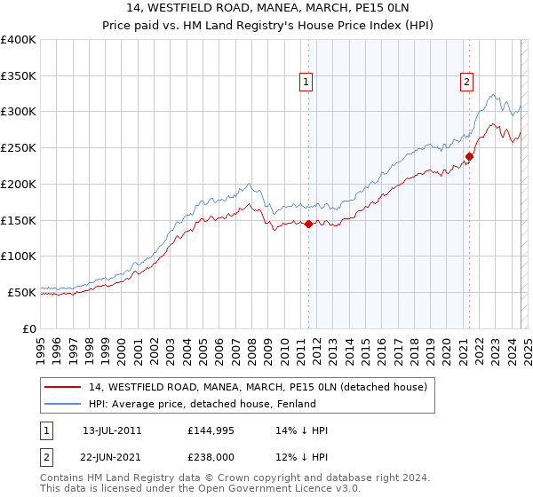 14, WESTFIELD ROAD, MANEA, MARCH, PE15 0LN: Price paid vs HM Land Registry's House Price Index