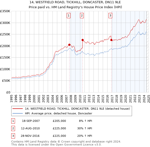 14, WESTFIELD ROAD, TICKHILL, DONCASTER, DN11 9LE: Price paid vs HM Land Registry's House Price Index