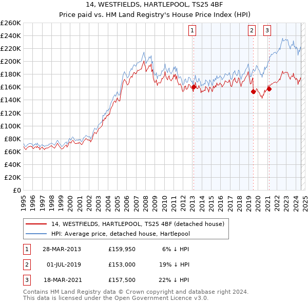 14, WESTFIELDS, HARTLEPOOL, TS25 4BF: Price paid vs HM Land Registry's House Price Index