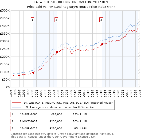 14, WESTGATE, RILLINGTON, MALTON, YO17 8LN: Price paid vs HM Land Registry's House Price Index