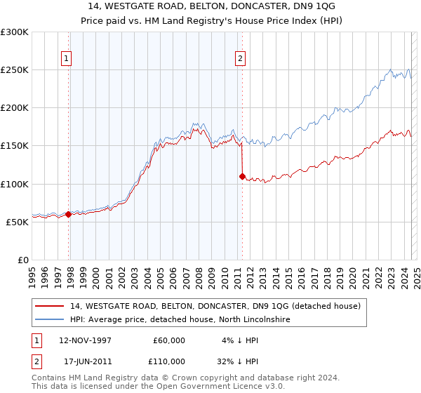 14, WESTGATE ROAD, BELTON, DONCASTER, DN9 1QG: Price paid vs HM Land Registry's House Price Index