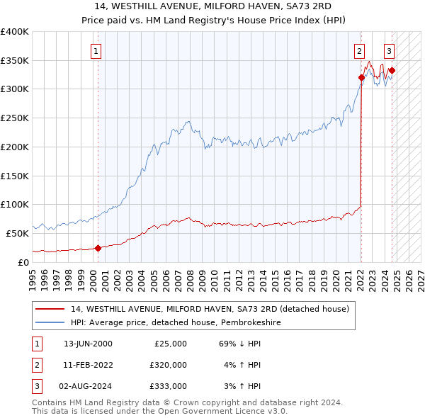 14, WESTHILL AVENUE, MILFORD HAVEN, SA73 2RD: Price paid vs HM Land Registry's House Price Index