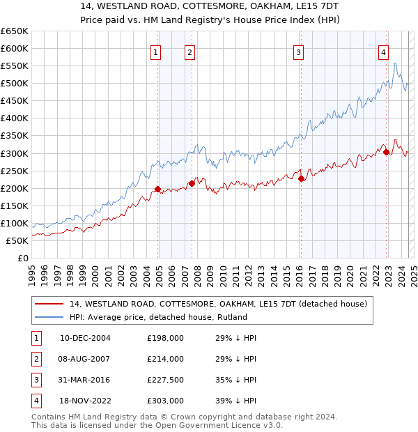 14, WESTLAND ROAD, COTTESMORE, OAKHAM, LE15 7DT: Price paid vs HM Land Registry's House Price Index