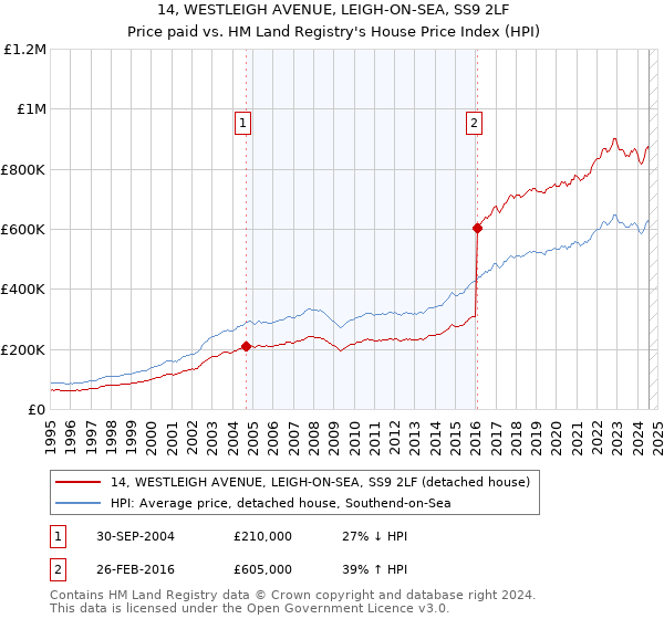 14, WESTLEIGH AVENUE, LEIGH-ON-SEA, SS9 2LF: Price paid vs HM Land Registry's House Price Index