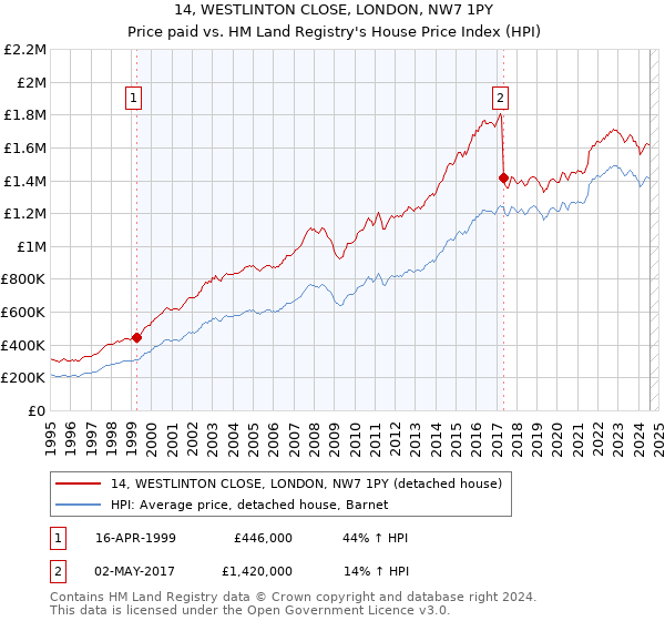 14, WESTLINTON CLOSE, LONDON, NW7 1PY: Price paid vs HM Land Registry's House Price Index