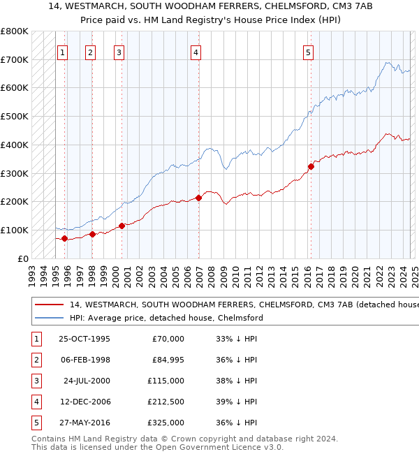 14, WESTMARCH, SOUTH WOODHAM FERRERS, CHELMSFORD, CM3 7AB: Price paid vs HM Land Registry's House Price Index