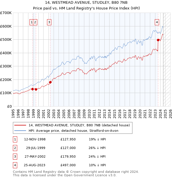 14, WESTMEAD AVENUE, STUDLEY, B80 7NB: Price paid vs HM Land Registry's House Price Index