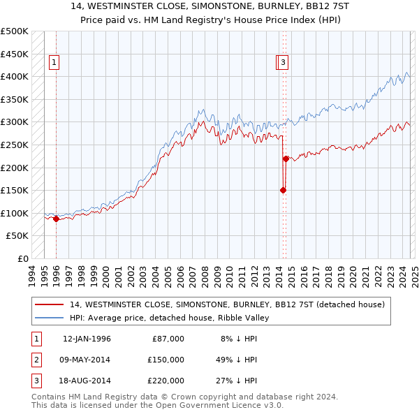 14, WESTMINSTER CLOSE, SIMONSTONE, BURNLEY, BB12 7ST: Price paid vs HM Land Registry's House Price Index