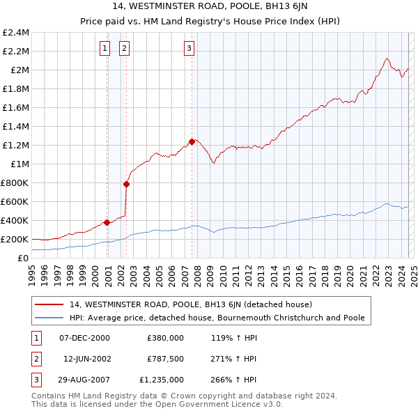 14, WESTMINSTER ROAD, POOLE, BH13 6JN: Price paid vs HM Land Registry's House Price Index