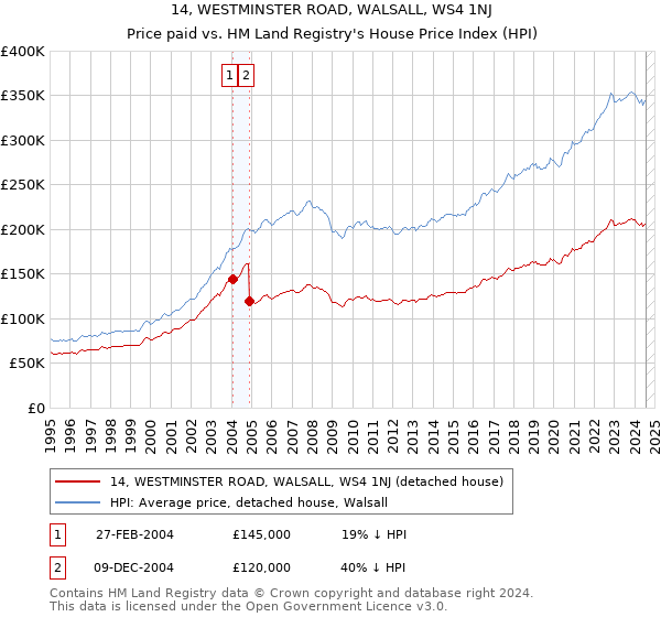 14, WESTMINSTER ROAD, WALSALL, WS4 1NJ: Price paid vs HM Land Registry's House Price Index