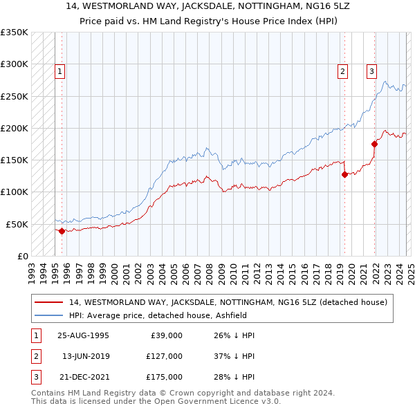 14, WESTMORLAND WAY, JACKSDALE, NOTTINGHAM, NG16 5LZ: Price paid vs HM Land Registry's House Price Index