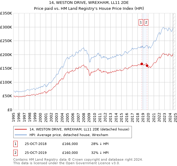 14, WESTON DRIVE, WREXHAM, LL11 2DE: Price paid vs HM Land Registry's House Price Index