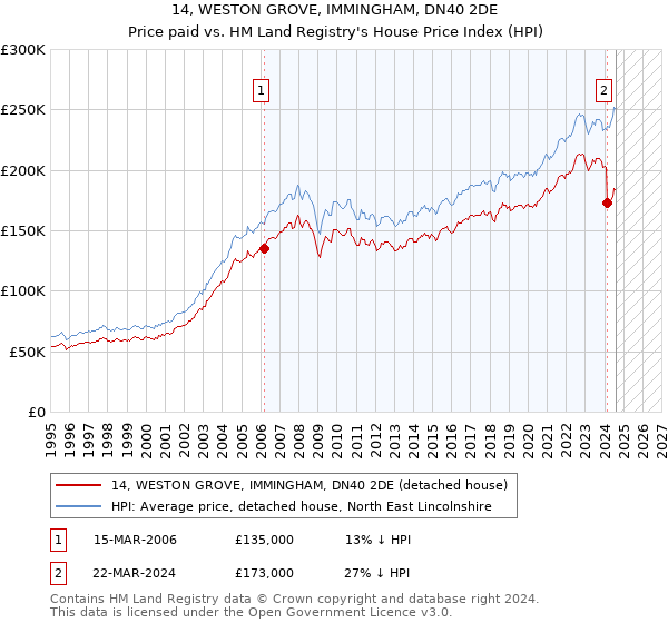 14, WESTON GROVE, IMMINGHAM, DN40 2DE: Price paid vs HM Land Registry's House Price Index