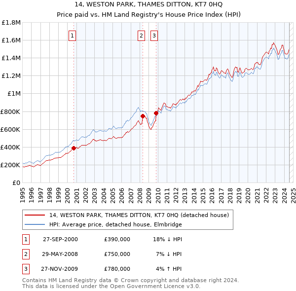 14, WESTON PARK, THAMES DITTON, KT7 0HQ: Price paid vs HM Land Registry's House Price Index