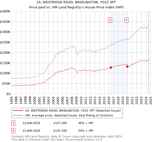 14, WESTRIDGE ROAD, BRIDLINGTON, YO15 3PT: Price paid vs HM Land Registry's House Price Index