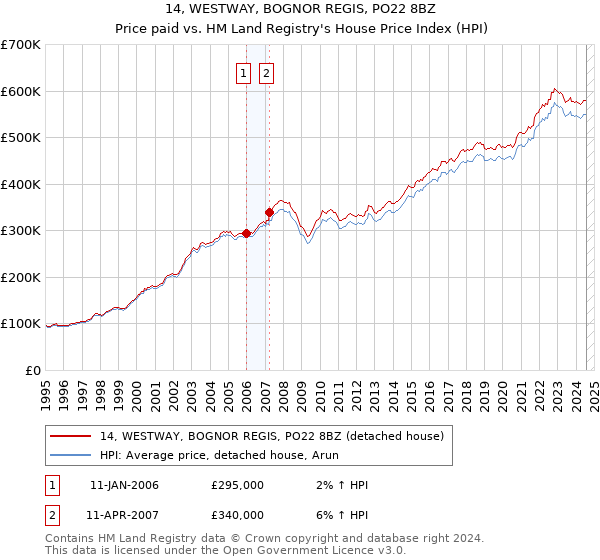 14, WESTWAY, BOGNOR REGIS, PO22 8BZ: Price paid vs HM Land Registry's House Price Index