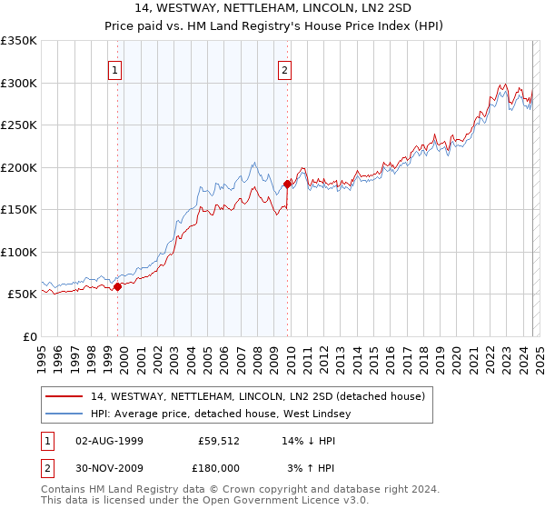 14, WESTWAY, NETTLEHAM, LINCOLN, LN2 2SD: Price paid vs HM Land Registry's House Price Index