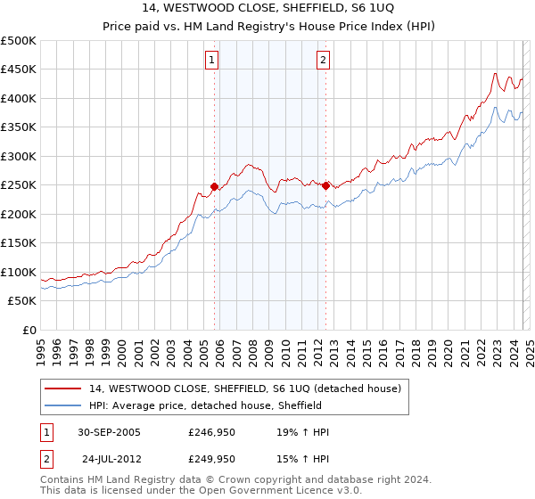 14, WESTWOOD CLOSE, SHEFFIELD, S6 1UQ: Price paid vs HM Land Registry's House Price Index