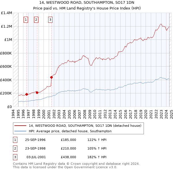 14, WESTWOOD ROAD, SOUTHAMPTON, SO17 1DN: Price paid vs HM Land Registry's House Price Index