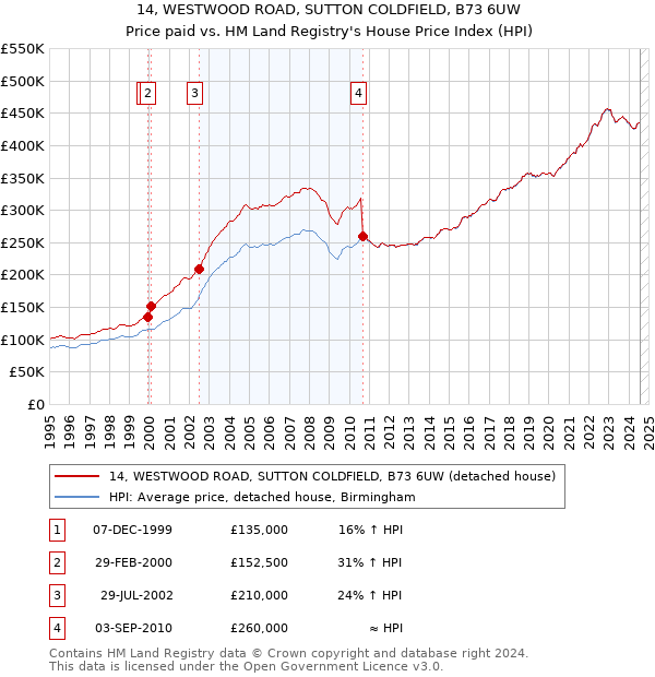 14, WESTWOOD ROAD, SUTTON COLDFIELD, B73 6UW: Price paid vs HM Land Registry's House Price Index