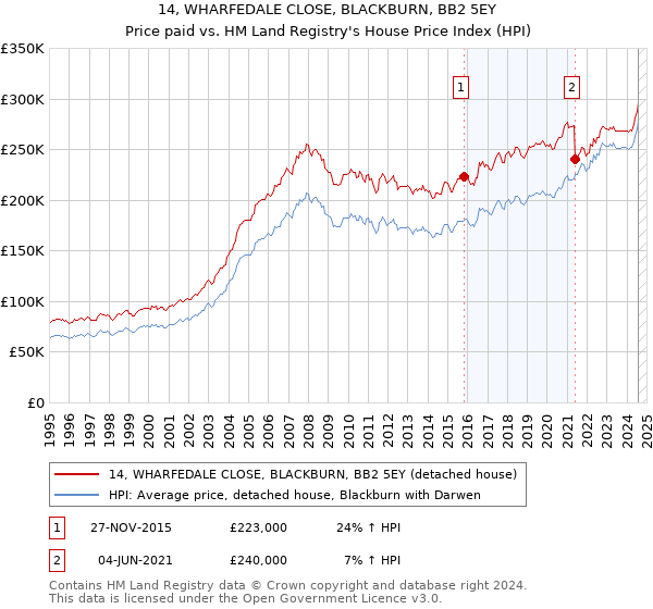 14, WHARFEDALE CLOSE, BLACKBURN, BB2 5EY: Price paid vs HM Land Registry's House Price Index