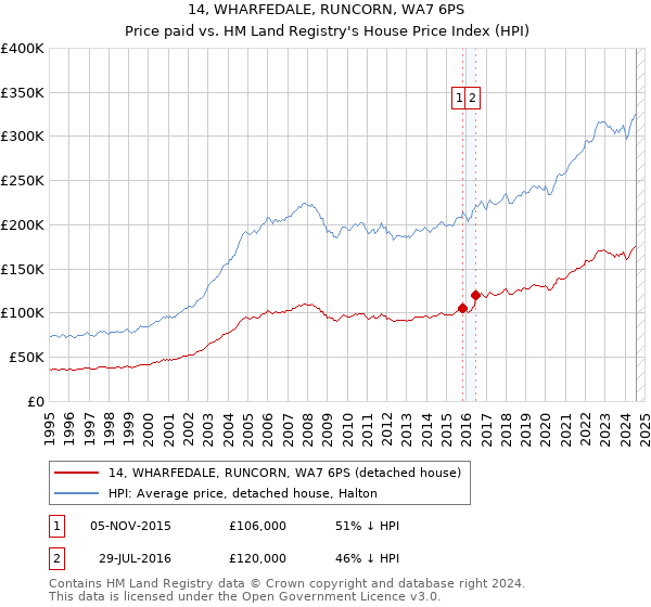 14, WHARFEDALE, RUNCORN, WA7 6PS: Price paid vs HM Land Registry's House Price Index