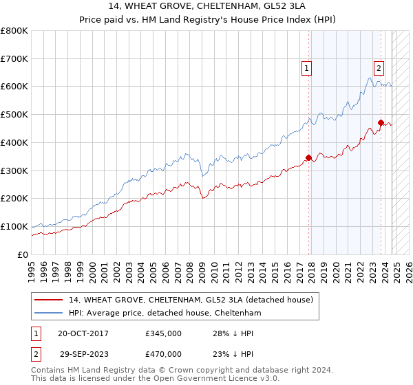 14, WHEAT GROVE, CHELTENHAM, GL52 3LA: Price paid vs HM Land Registry's House Price Index