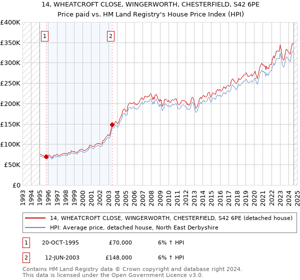 14, WHEATCROFT CLOSE, WINGERWORTH, CHESTERFIELD, S42 6PE: Price paid vs HM Land Registry's House Price Index