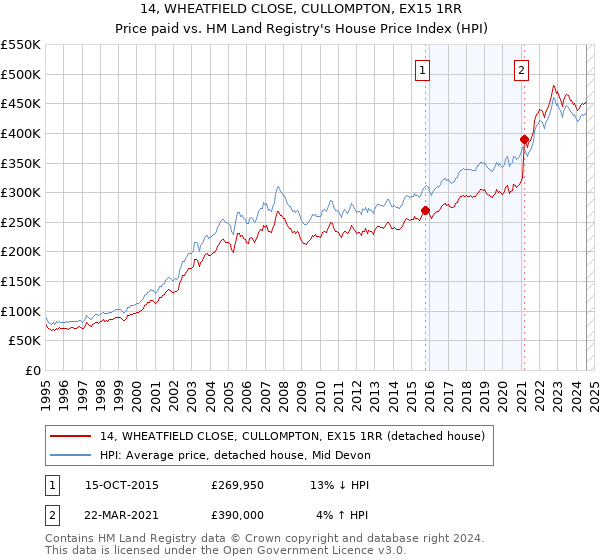 14, WHEATFIELD CLOSE, CULLOMPTON, EX15 1RR: Price paid vs HM Land Registry's House Price Index