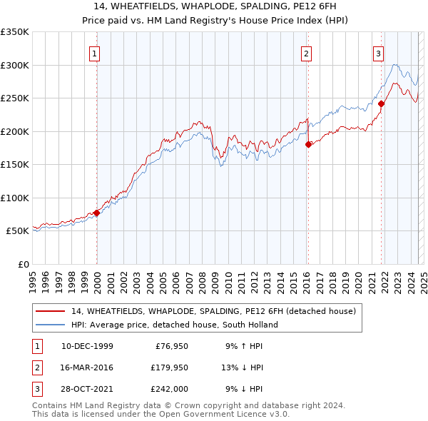 14, WHEATFIELDS, WHAPLODE, SPALDING, PE12 6FH: Price paid vs HM Land Registry's House Price Index