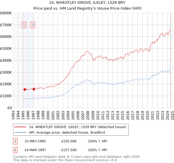 14, WHEATLEY GROVE, ILKLEY, LS29 8RY: Price paid vs HM Land Registry's House Price Index